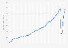 Number of international tourist arrivals worldwide from 1950 to 2024 (in millions)