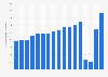 Number of passengers carried by Royal Caribbean Cruises Ltd. worldwide from 2007 to 2023 (in 1,000s)