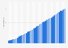 Number of Spotify premium subscribers worldwide from 1st quarter 2015 to 3rd quarter of 2024 (in millions)