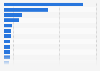 Primary energy consumption worldwide in 2023, by country (in exajoules)