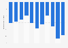 India: Trade balance of goods from 2013 to 2023 (in billion U.S. dollars)