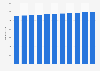 India: Estimated total population from 2019 to 2029 (in millions)