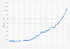 India: Estimated gross domestic product (GDP) per capita in current prices from 1987 to 2029 (in U.S. dollars)