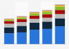 Number of internet users worldwide from 2009 to 2022, by region (in millions)