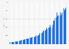 Google: quarterly revenue 2008-2024