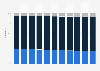 India: Age distribution from 2012 to 2022