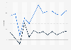 Quarterly gross domestic product (GDP) growth rate in China Q4 2021-Q4 2024