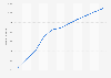 Number of Facebook users worldwide from 2017 to 2027 (in millions)