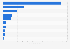 Leading social media billionaires as of April 2024, by net worth (in billion U.S. dollars)