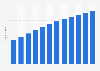 Number of social media users worldwide from 2017 to 2028 (in billions)