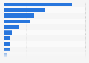 Number of nominations per television network for the 2025 Golden Globe Awards