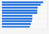 Most expensive cities for business tourism in Europe, the Middle East, and Africa in 4th quarter 2023, by average daily costs (in U.S. dollars)