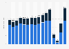 Revenue of Carnival Corporation & plc worldwide from 2008 to 2023, by segment (in billion U.S. dollars)