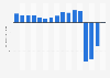 Net income of Carnival Corporation & plc from 2008 to 2023 (in billion U.S. dollars)