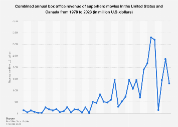 . & Canada: superhero movies revenue 2021 | Statista