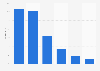 Distribution of Instagram users worldwide as of April 2024, by age group