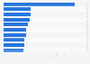 Leading 10 pharmaceutical companies in Canada in 2022, by revenue (in billion Canadian dollars)