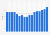 Number of turntables sold in the United States from 2005 to 2021 (in 1,000s)