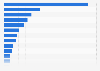 Number of social network users worldwide as of January 2023, by region (in millions)