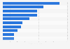 Leading 10 retailers based on sales in the United Kingdom (UK) in 2022/23 (in billion GBP)