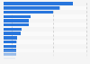 Leading countries in terms of value of green bonds issued worldwide in 2023 (in billion U.S. dollars)