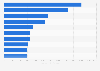 Brand value of leading oil and gas companies worldwide in 2024 (in million U.S. dollars)