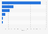 Number of stores owned by the Kingfisher group in Europe as of January 2024, by country