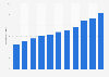 ADEO Group annual turnover from 2009 to 2019 (in billion euros)