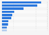 Most frequent immigrants' nationalities declared upon arrival in Italy in 2024