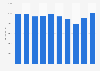 Shadow economy from under-declaration in Italy 2013-2022