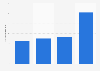 Number of Amazon Video subscribers in the United States from 2017 to 2027 (in millions)