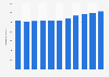 Total consumption of bottled water in Belgium from 2008 to 2018 (in million liters)