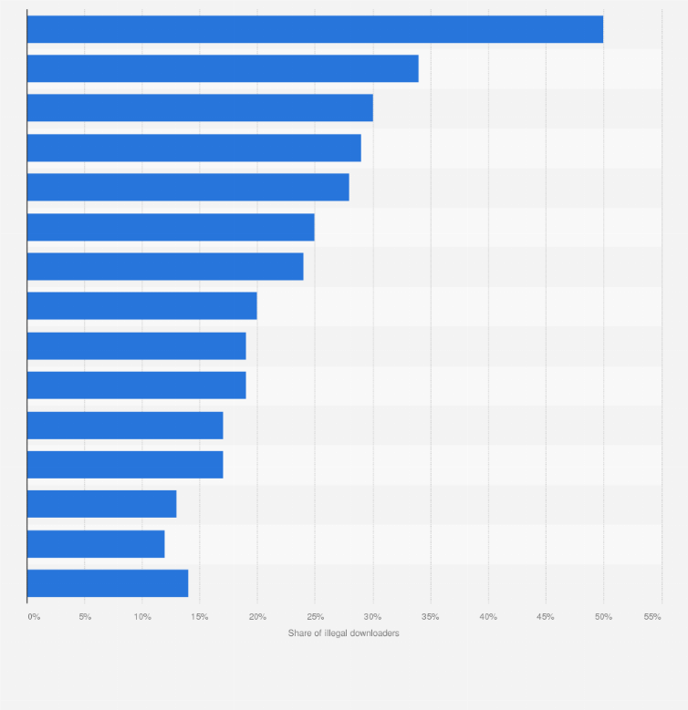 Sites For Downloading Illegal E Books 17 Statista