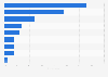 Preferred podcast providers among adults in the United States as of October 2022