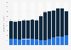 Natural gas production of Chevron from 2010 to 2023, by region (in million cubic feet per day)