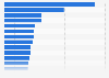 Programs with the most Emmy Award wins in the United States as of 2024