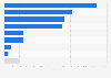 Number of green bonds issued worldwide in 2023, by sector