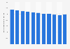 Gross pharmaceutical expenditure by the Italian NHS on prescription drugs 2012-2022