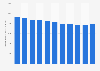 Net pharmaceutical expenditure by the Italian NHS on prescription drugs 2012-2022