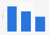 Number of wins per television network for the 2025 Golden Globe Awards