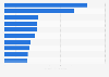 Brazil: leading real estate companies 2023, by revenue