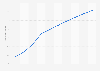 Number of users of car rentals worldwide from 2020 to 2029 (in millions)