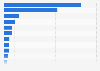 Leading travel companies worldwide in 2023, by gross sales (in billion U.S. dollars)