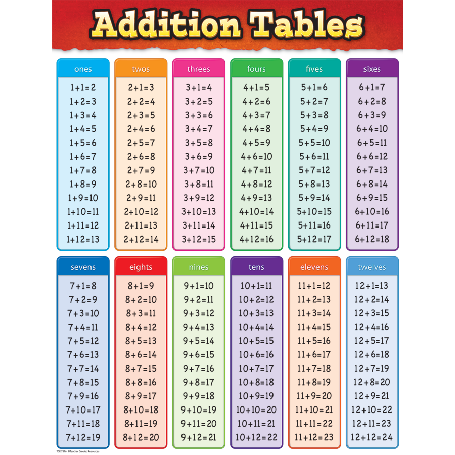 Addition Tables Chart - TCR7576 | Teacher Created Resources