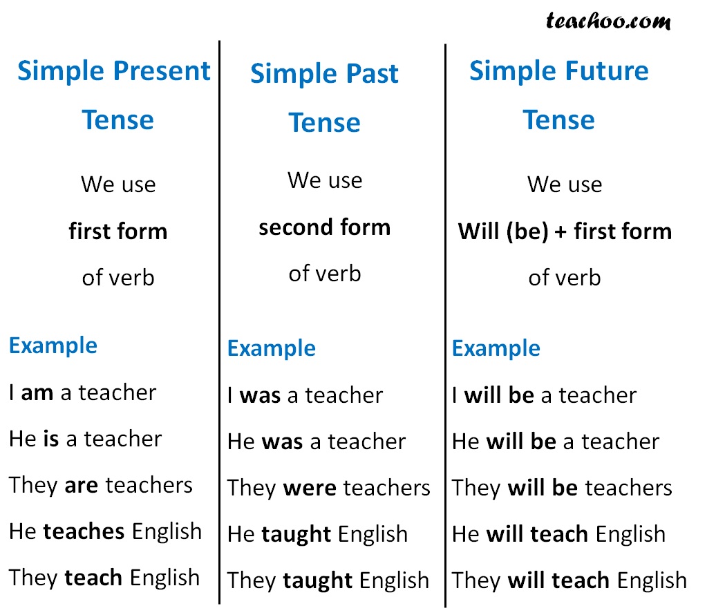 Simple past and present and future verb.jpg