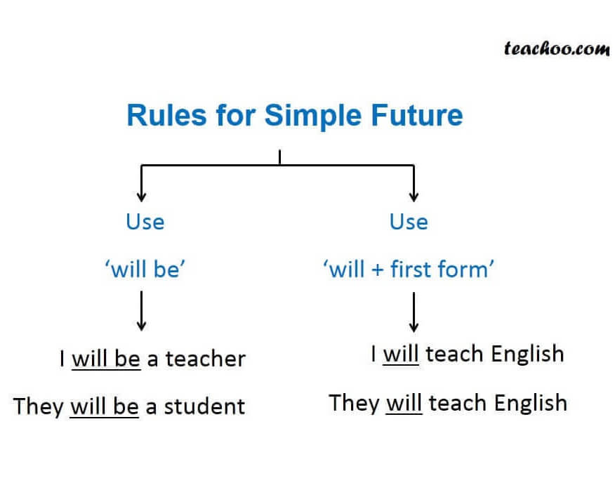 Rules for simple future.JPG