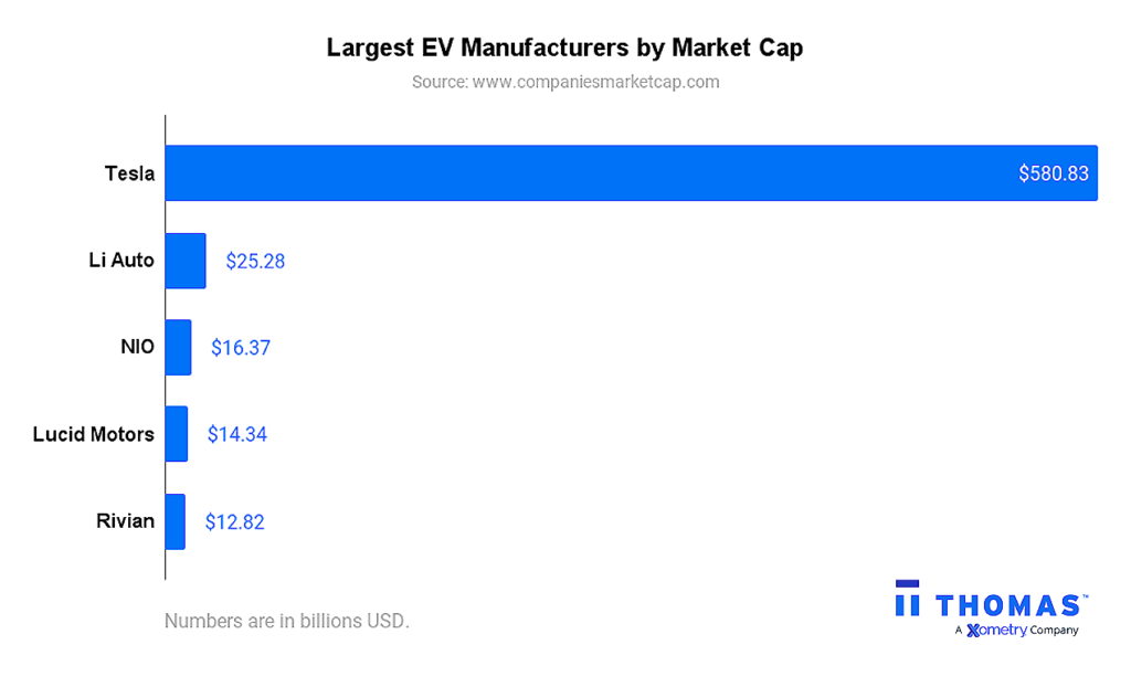 Largest Electric Vehicle Manufacturers In The World Cup - Lorne Carmencita