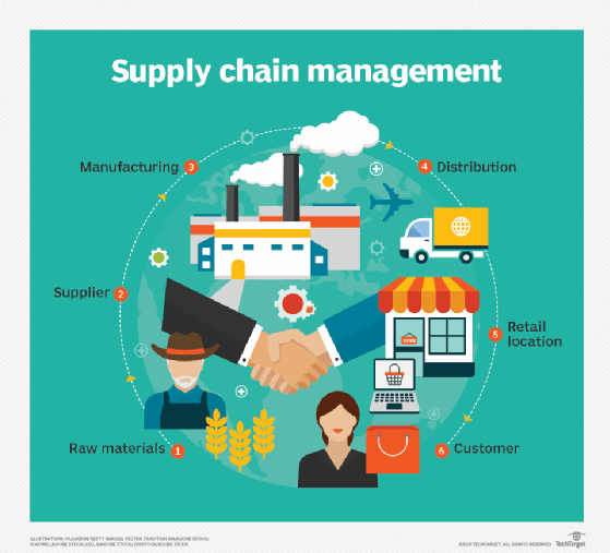 Components Of Supply Chain Management Diagram 9 Components O