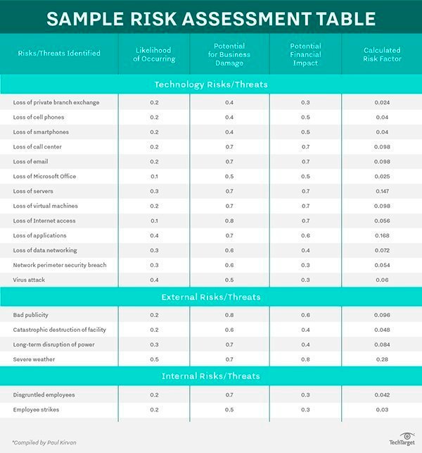 Craft a winning risk analysis procedure in five easy steps