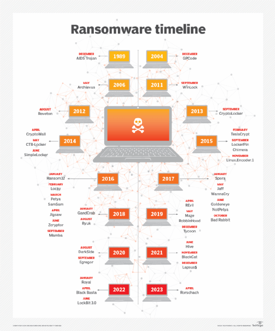 Ransomware Types